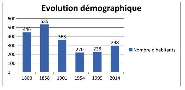 Graphique : Evolution démographique de Verel-de-Montbel